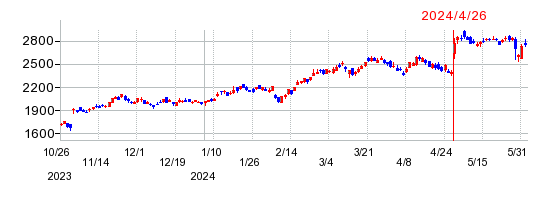 三菱電機の株価チャート